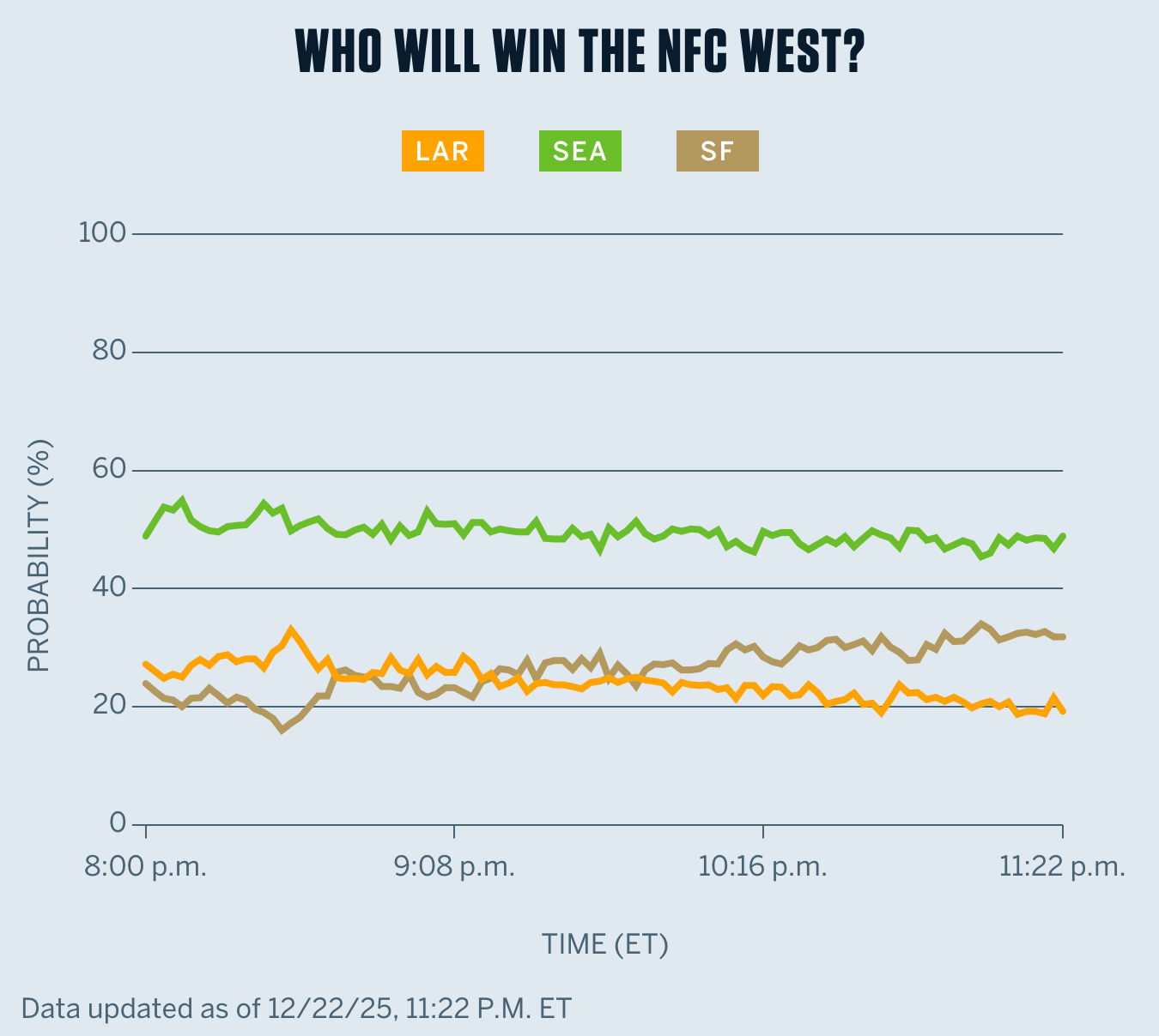 Seahawks updated playoff odds: 1 seed, NFC West, rooting guide