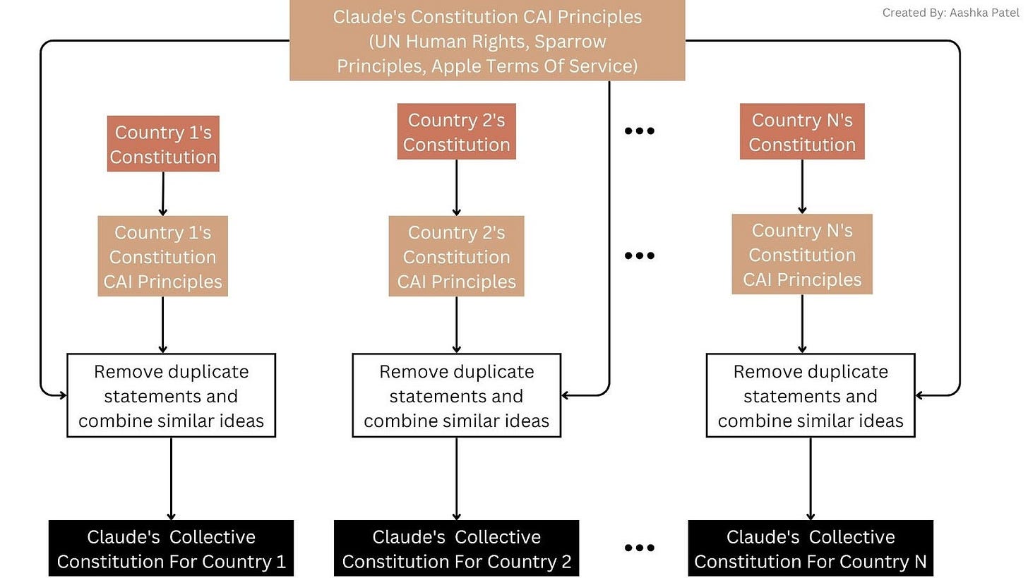 Leveraging Democratic Norms: Aligning AI to Existing Country-Specific Constitutions Leveraging Democratic Norms: Aligning AI to Existing Country-Specific Constitutions
