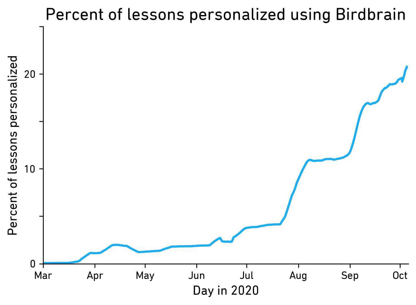 graph with y-axis for percent of lessons personalized and x-axis for days since March 2020, the line starts low at 0% and gradually increases to about 5% in July and then spikes until it's over 20% in October