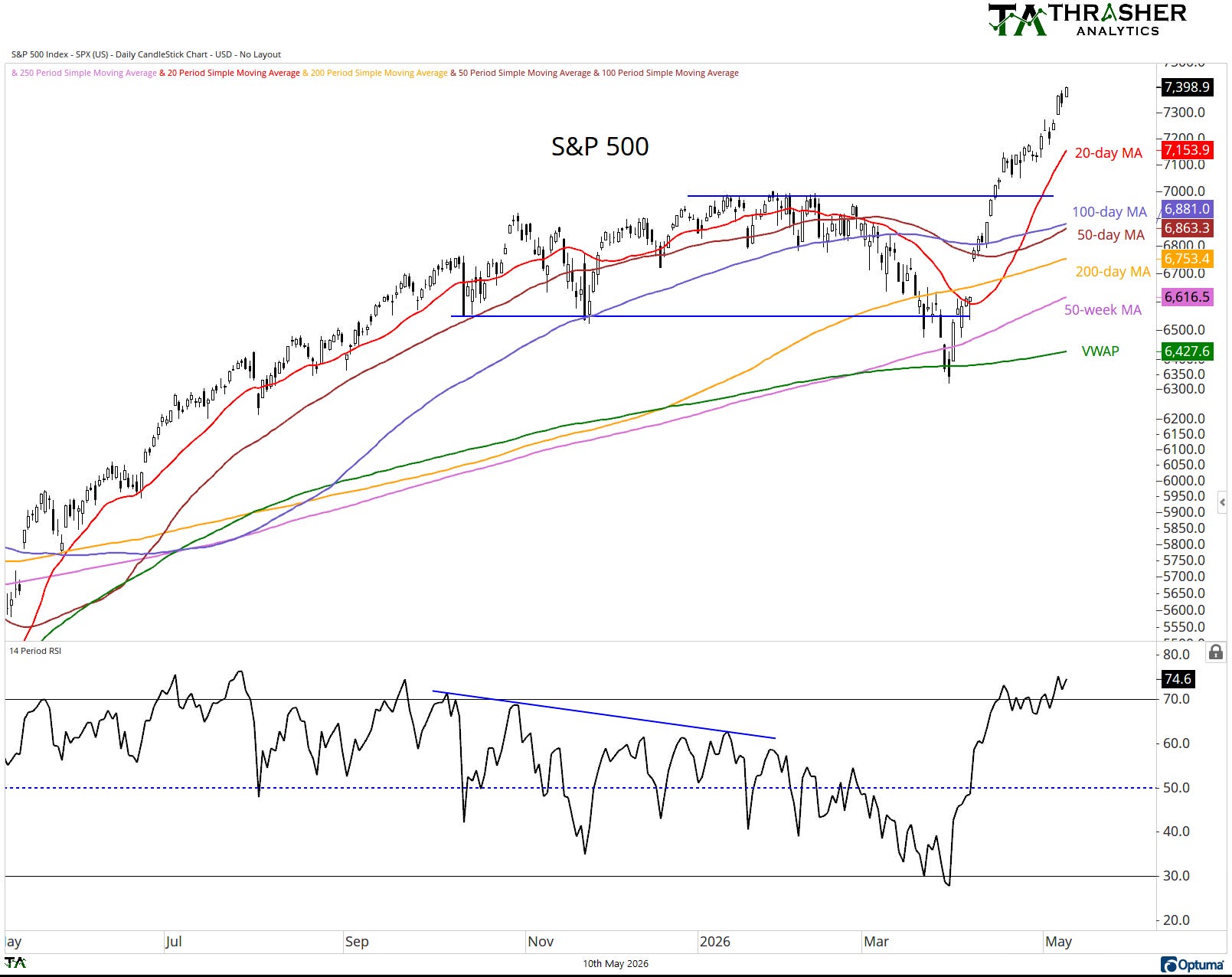 Updated Models & Spotlight Charts 5/10/2026