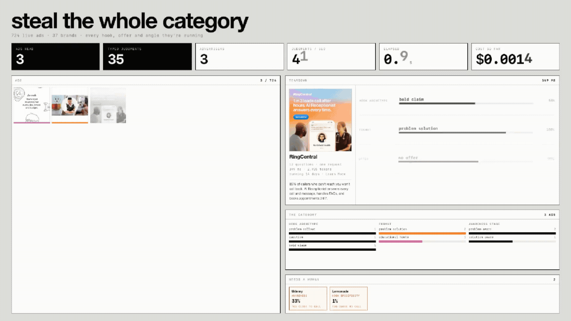 Animated dashboard showing Jev analyzing live advertising creative with typed judgments. The interface, titled “steal the whole category,” tracks hundreds of live ads across dozens of brands and evaluates each ad using structured questions. The dashboard shows metrics such as ads read, typed judgments, advertisers analyzed, judgments per second, elapsed time, and running cost. For each ad, Jev classifies elements such as hook archetype, ad format, awareness stage, and whether the result needs human review. One example analyzes a Lemonade pet insurance ad, identifying a “problem callout” hook, an educational how-to format, and a solution-aware audience stage. The workflow demonstrates how Jev can turn unstructured marketing creative into structured competitive intelligence for ad research, category analysis, messaging strategy, and large-scale creative pattern detection. Animated dashboard showing Jev analyzing live advertising creative with typed judgments. The interface, titled “steal the whole category,” tracks hundreds of live ads across dozens of brands and evaluates each ad using structured questions. The dashboard shows metrics such as ads read, typed judgments, advertisers analyzed, judgments per second, elapsed time, and running cost. For each ad, Jev classifies elements such as hook archetype, ad format, awareness stage, and whether the result needs human review. One example analyzes a Lemonade pet insurance ad, identifying a “problem callout” hook, an educational how-to format, and a solution-aware audience stage. The workflow demonstrates how Jev can turn unstructured marketing creative into structured competitive intelligence for ad research, category analysis, messaging strategy, and large-scale creative pattern detection.
