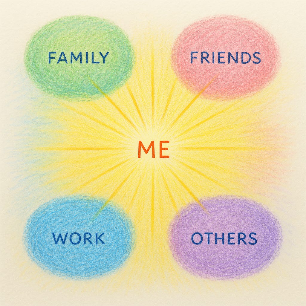 Here’s clean, accessible alt text for the image, written in your Substack style guidelines—clear, descriptive, and sensory without being overly poetic:  **Alt Text:** A hand-drawn diagram on textured paper with a bright yellow burst of light radiating from a small center circle labeled “ME.” Around it are four larger, softly colored circles—green for “Family,” pink for “Friends,” blue for “Work,” and purple for “Others.” The outer circles are lightly smudged, while the center glows brightly to show presence rather than control.