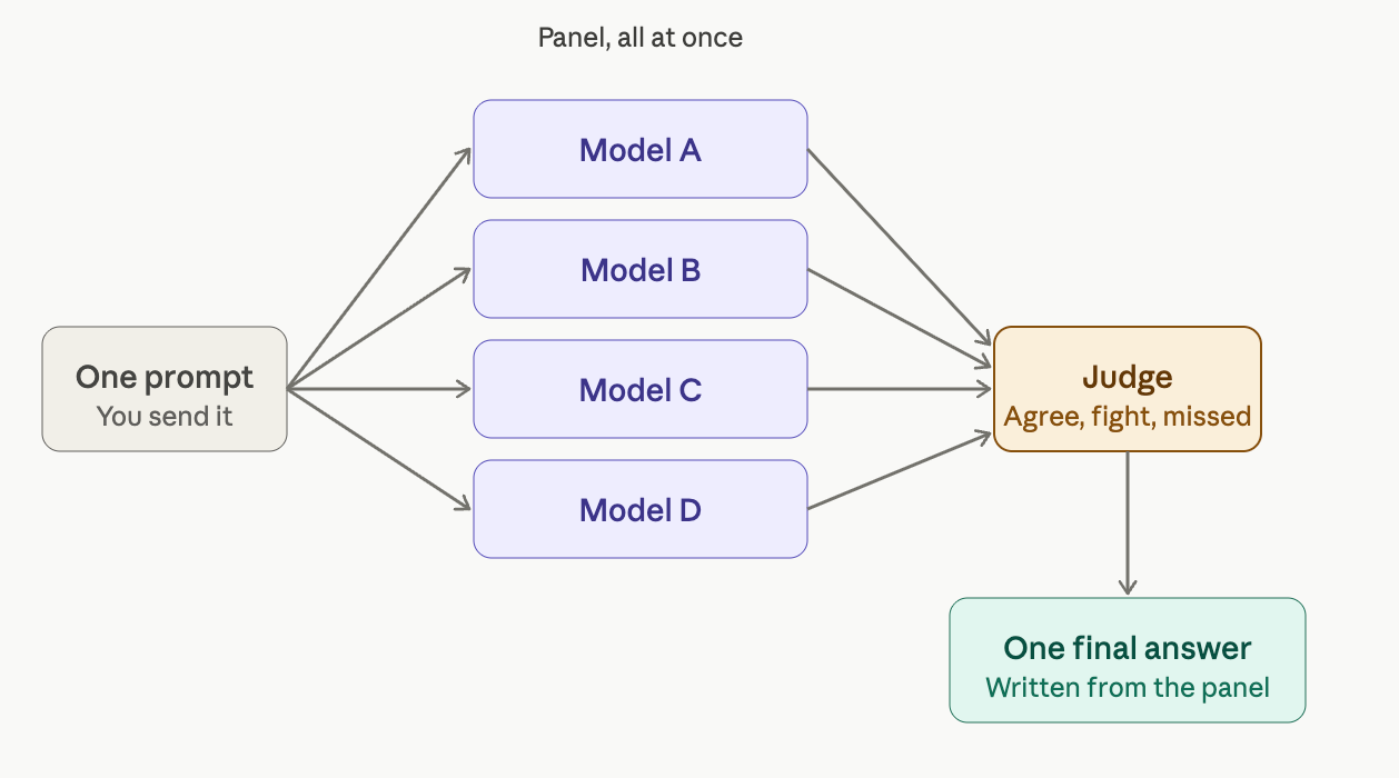 Diagram of Fusion fanning one prompt across a model panel with a judge writing the final answer