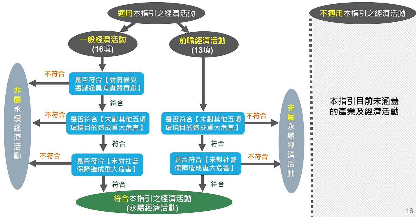 【報告案4簡報】綠色金融行動方案3.0規劃辦理情形_金管會 (1)_page-0016.jpg 【報告案4簡報】綠色金融行動方案3.0規劃辦理情形_金管會 (1)_page-0016.jpg