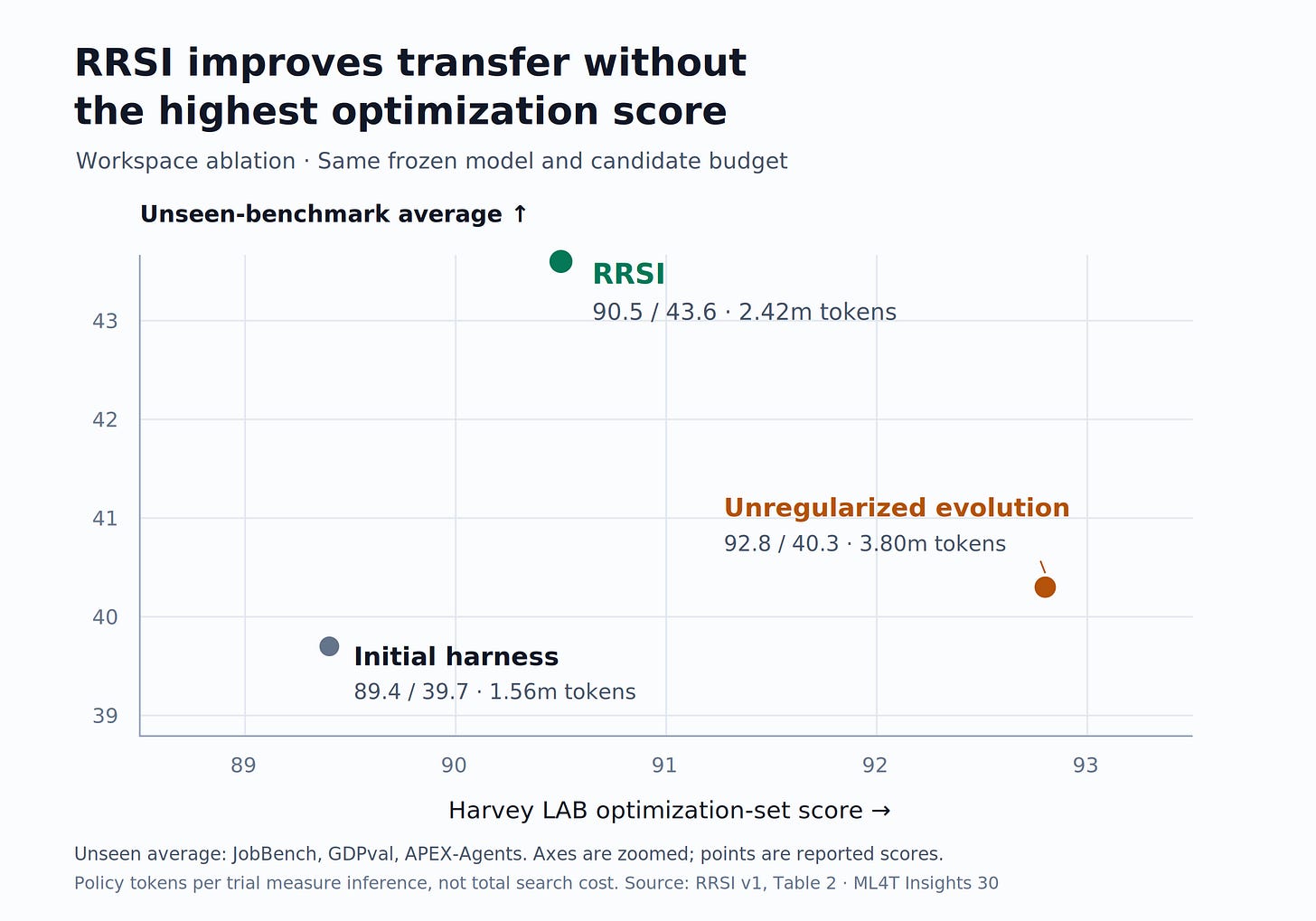 RRSI: optimization score 90.5, unseen-benchmark average 43.6, 2.42 million policy tokens per trial. Unregularized evolution: 92.8, 40.3, 3.80 million. Initial harness: 89.4, 39.7, 1.56 million. RRSI: optimization score 90.5, unseen-benchmark average 43.6, 2.42 million policy tokens per trial. Unregularized evolution: 92.8, 40.3, 3.80 million. Initial harness: 89.4, 39.7, 1.56 million.
