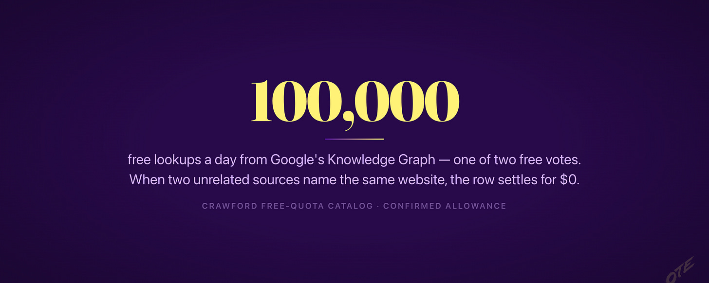 100,000 free lookups a day from Google's Knowledge Graph