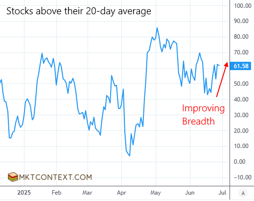 Stocks above 20 day moving average