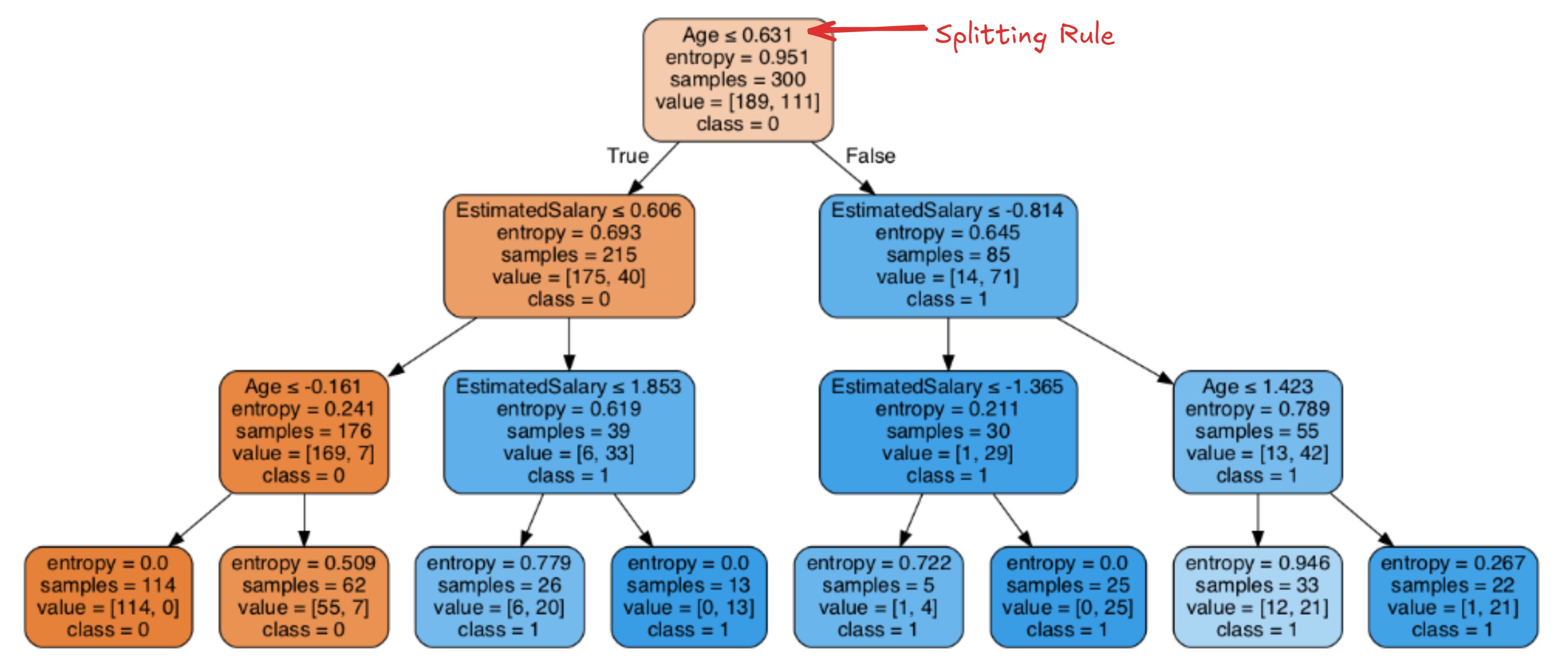 Is It Necessary For Feature Scaling in Tree-Based Models? - NBD Lite #20