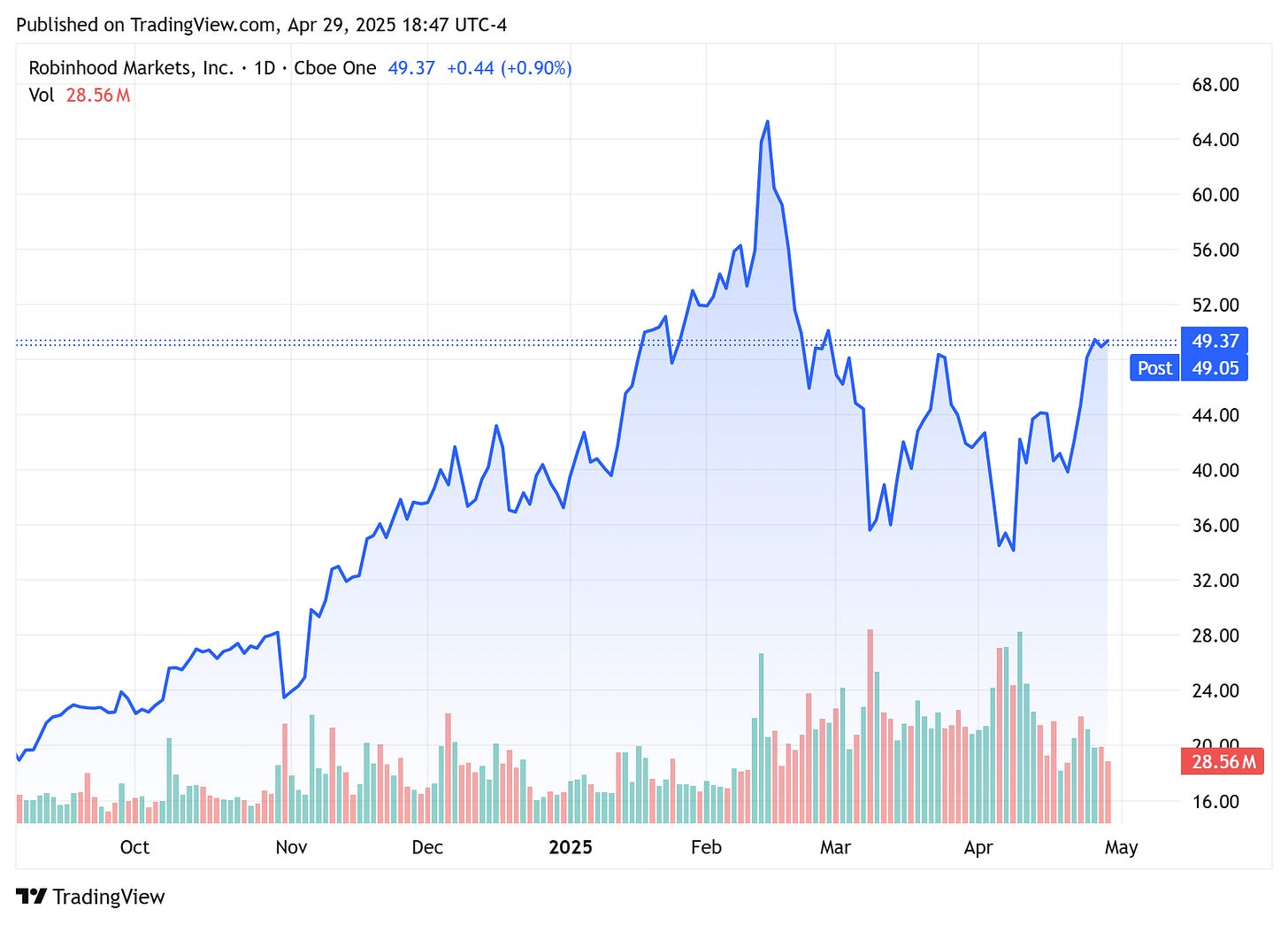TradingView chart TradingView chart