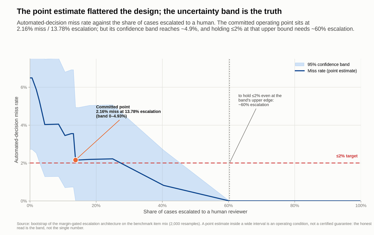 Miss rate against the share of cases escalated to humans, with the bootstrap confidence band. Miss rate against the share of cases escalated to humans, with the bootstrap confidence band.