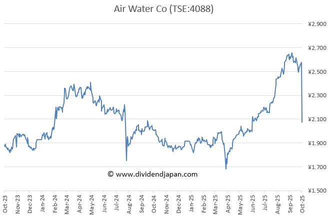 air water stock crash 2025