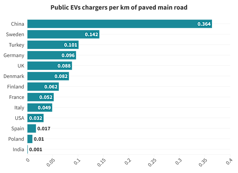 Cars with wireless charging: Public EVs charger per km of paves main road. Cars with wireless charging: Public EVs charger per km of paves main road.