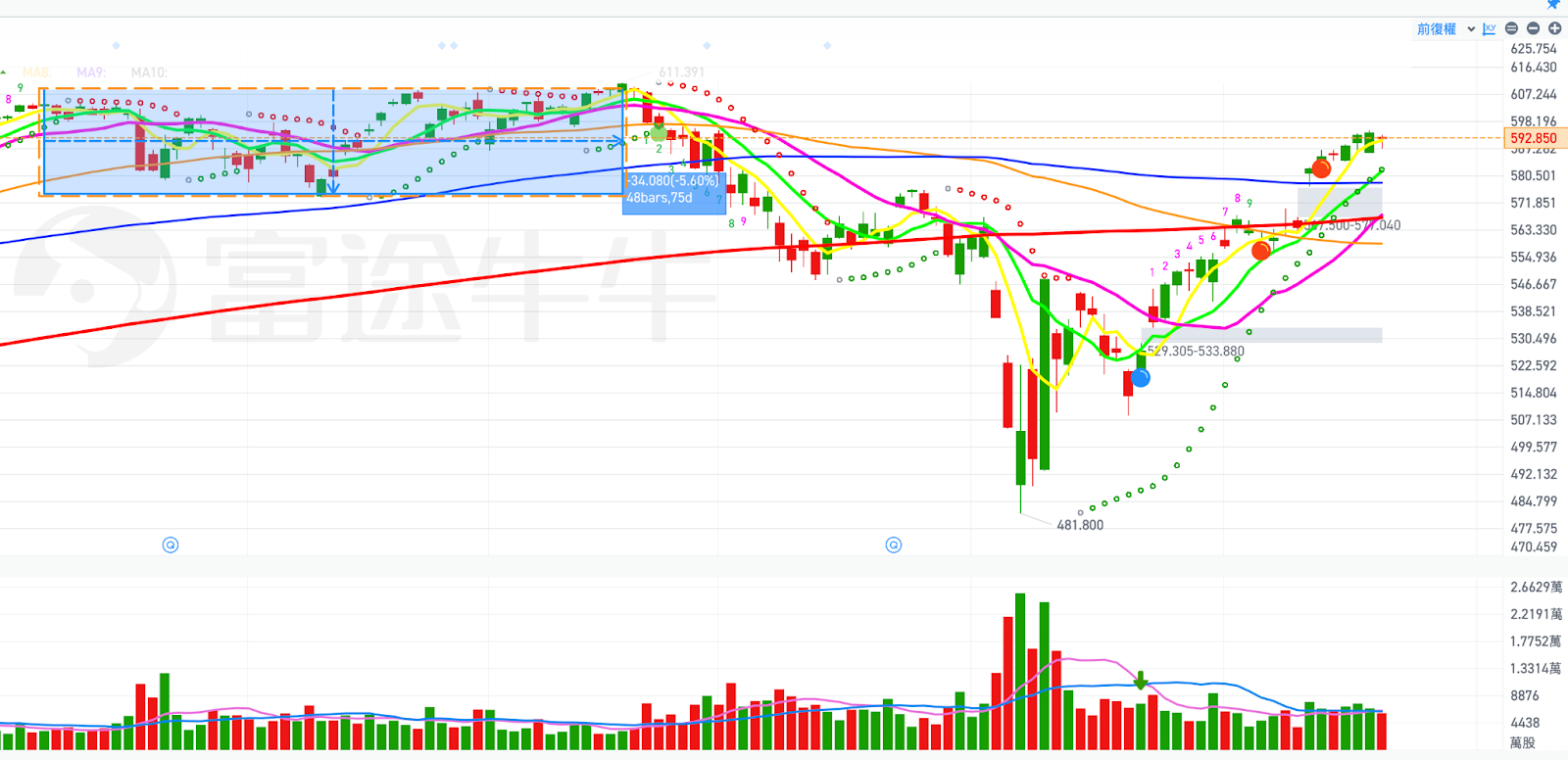 市場進入「高檔震盪」：主力撐盤原因為何？還是出貨，還是醞釀創新高？有什麼跡象可以提前判讀