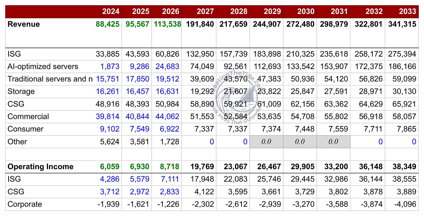 Dell Technologies DCF model (DELL v26), Segments tab revenue build from FY2024 to FY2033: FY2027 revenue $191.8B with AI-optimized servers $74.0B, traditional servers $39.6B, storage $19.3B and CSG $58.9B; FY2031 revenue $299B. Source: DELL v26 DCF model, Segments tab.