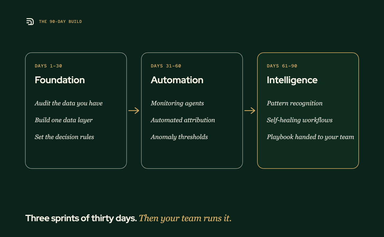 The 90-day build: days 1 to 30 foundation, days 31 to 60 automation, days 61 to 90 intelligence, then the playbook is handed to your team.