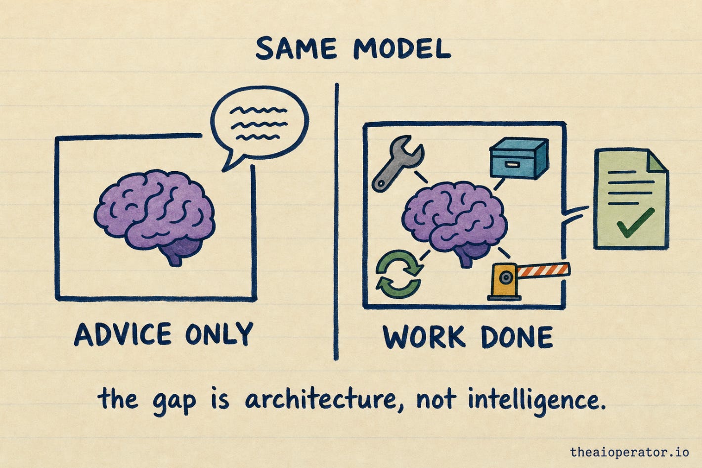 Under the heading SAME MODEL, a brain in a bare frame producing a speech bubble labelled ADVICE ONLY, beside an identical brain in a loaded frame producing a ticked document labelled WORK DONE. Under the heading SAME MODEL, a brain in a bare frame producing a speech bubble labelled ADVICE ONLY, beside an identical brain in a loaded frame producing a ticked document labelled WORK DONE.