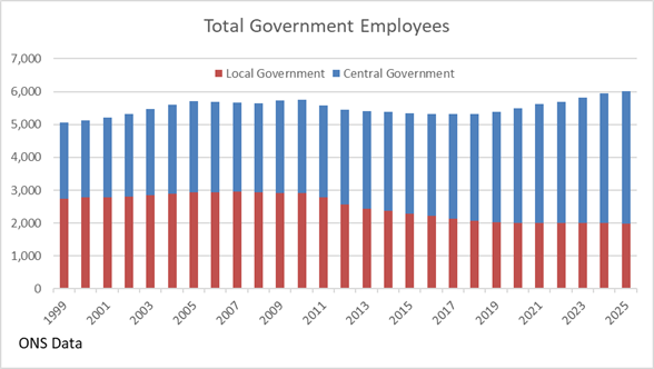 A graph of the government employees
AI-generated content may be incorrect. A graph of the government employees
AI-generated content may be incorrect.