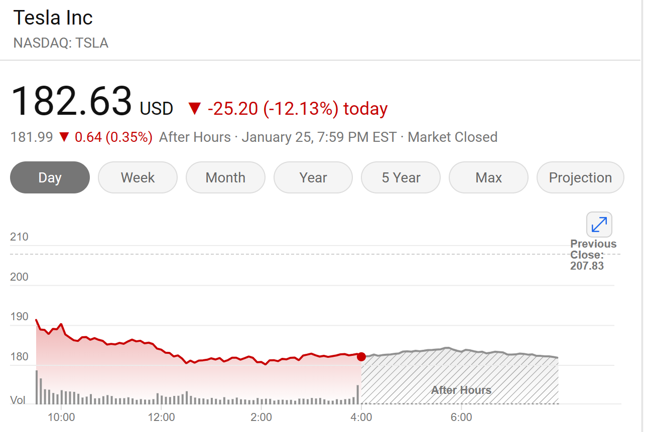 Is it time to sell? : Tesla, once soaring high, hit a turbulence as its stock value plummeted by 12.13% on Thursday (29% last month), wiping out a staggering $73 billion in market value after a disappointing earnings call.