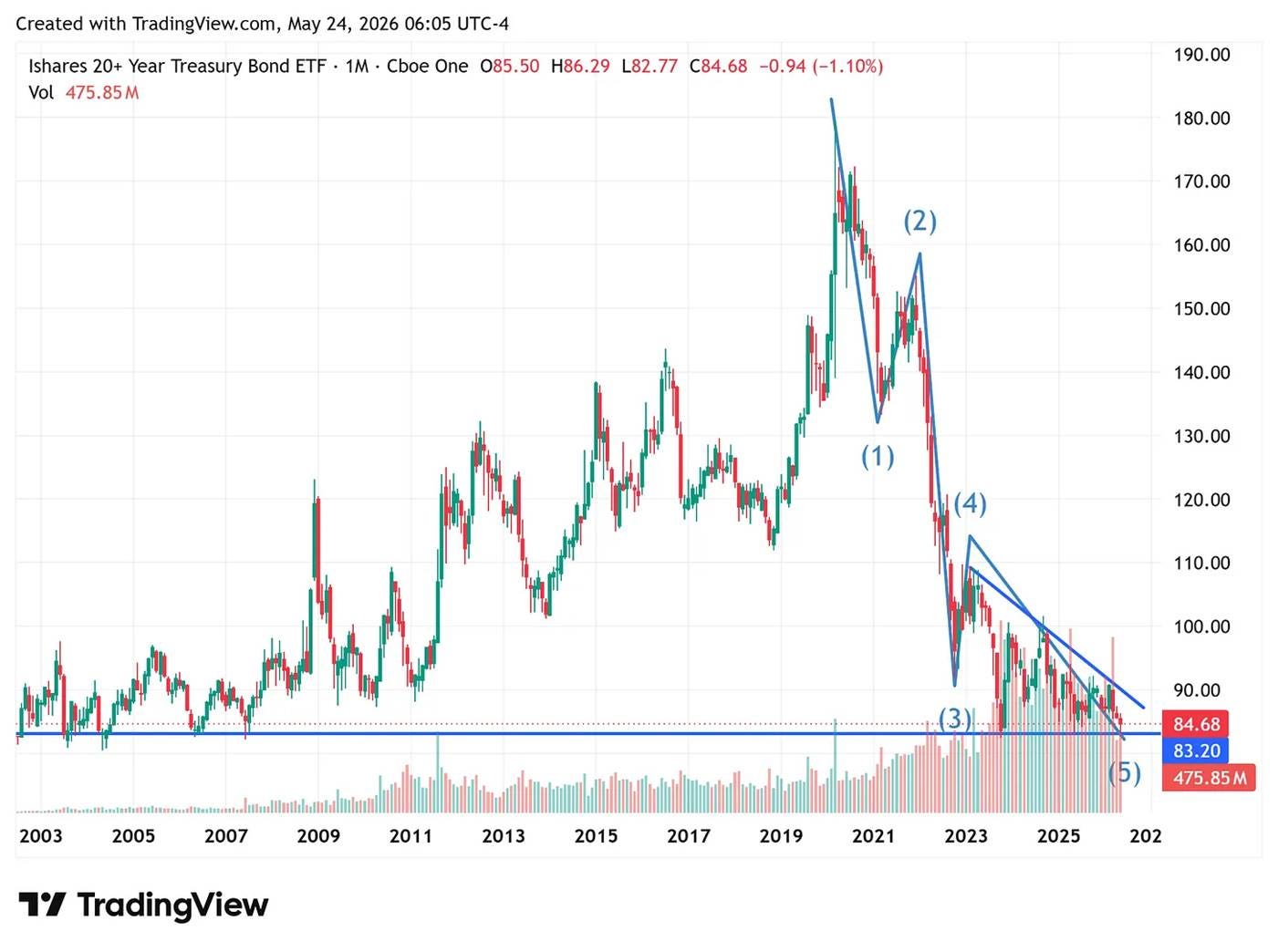 TLT 20+yr Treasuries, monthly (TradingView) - 5-wave down, multi-year support ~83. TLT 20+yr Treasuries, monthly (TradingView) - 5-wave down, multi-year support ~83.