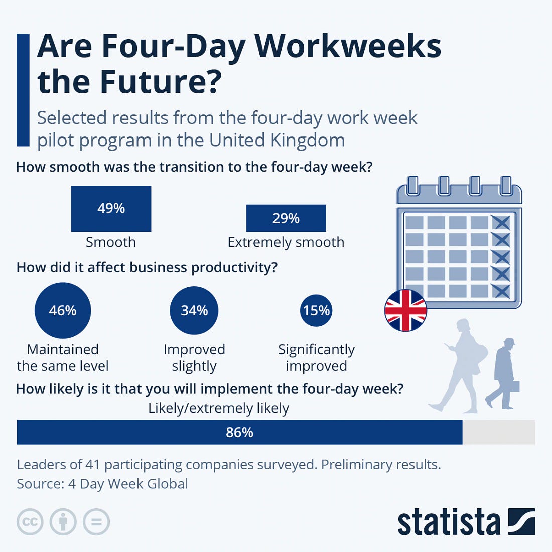 Infographic showing UK four-day workweek pilot results with most companies reporting smooth transitions and productivity gains.