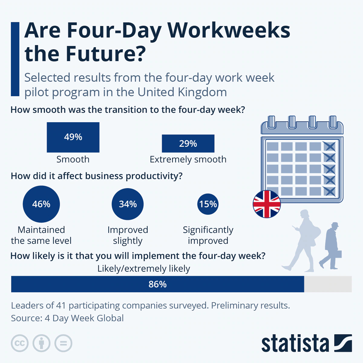 Infographic showing UK four-day workweek pilot results with most companies reporting smooth transitions and productivity gains.
