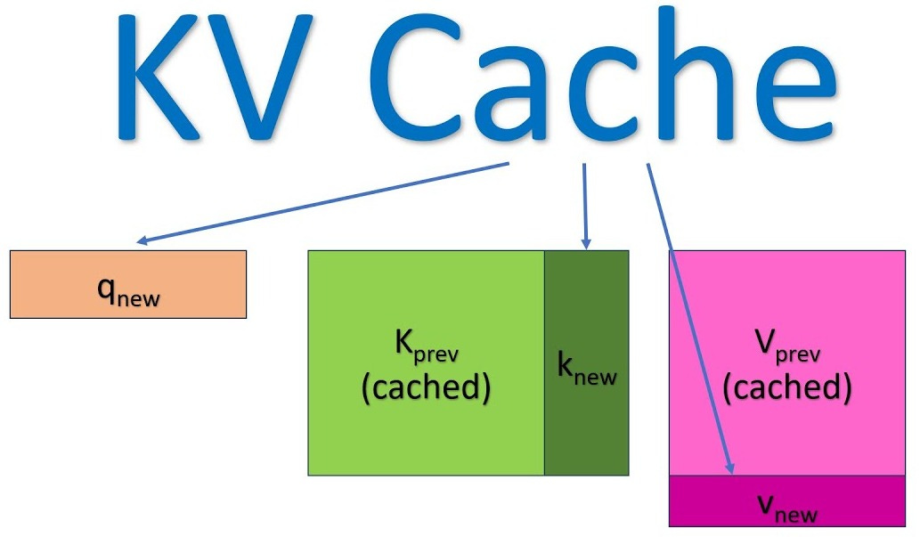 The KV Cache: Memory Usage in Transformers
