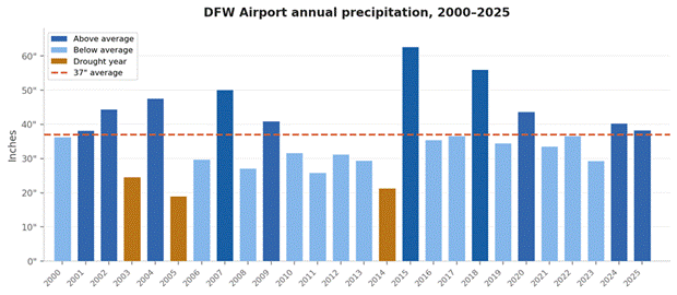 Title: DFW Annual Rainfall - Description: Bar chart showing DFW Airport annual precipitation from 2000 to 2025 with 37-inch average line
