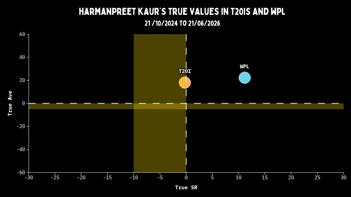 Harmanpreet Kaur, and the Mumbai vs Indians paradox