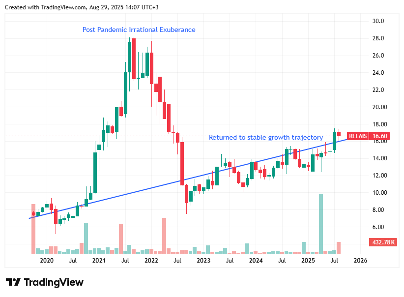 Relais Group Share price