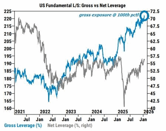Hedge fund leverage is at multi-year highs