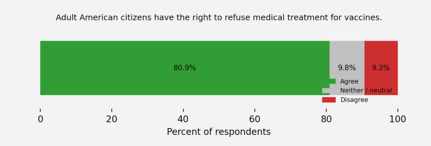 🚨56% OF AMERICANS NOW BELIEVE COVID SHOTS CAUSED MASS DEATHS & 80% Of Americans Believe In The Right To Refuse Vaccines!