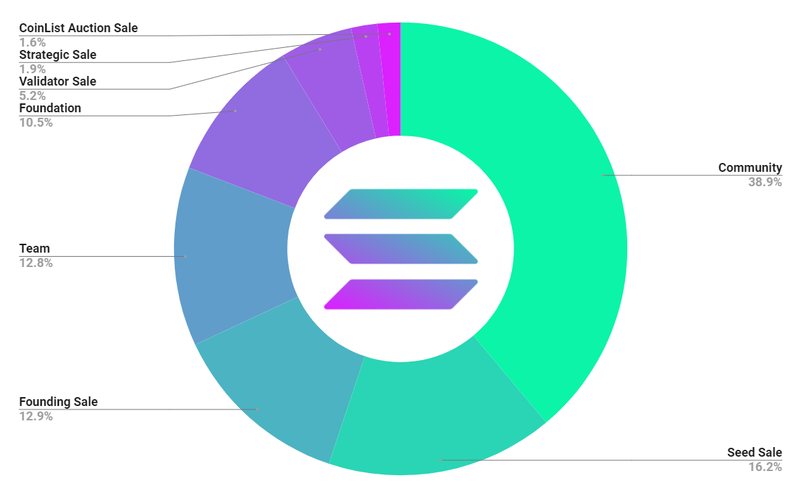 Exploring the Solana Ecosystem - The TIE Research