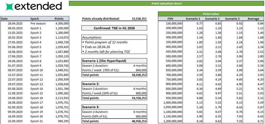 Spreadsheet titled Extended Points Fair Value Sheet shows columns for Extended Points Already Distributed ranging from 1.40M to 4.50M across seasons 1 to 3 from dates like 06/04-05/2025 to 09/04-05/2025. Right side has FDV Scenario Fair Value Scenario 2 and Average with values like 1.37 1.38 1.31 1.36 for season 1 confirmed TVL in 2026 at 150.00M. Includes totals for awards at 50 percent and total points at 48.40M with fair values up to 5.41. Spreadsheet titled Extended Points Fair Value Sheet shows columns for Extended Points Already Distributed ranging from 1.40M to 4.50M across seasons 1 to 3 from dates like 06/04-05/2025 to 09/04-05/2025. Right side has FDV Scenario Fair Value Scenario 2 and Average with values like 1.37 1.38 1.31 1.36 for season 1 confirmed TVL in 2026 at 150.00M. Includes totals for awards at 50 percent and total points at 48.40M with fair values up to 5.41.