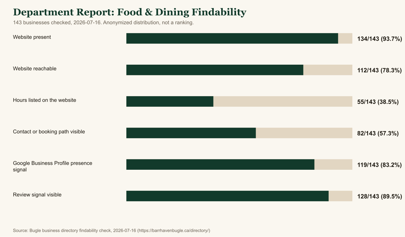 Department Report: Food & Dining Findability