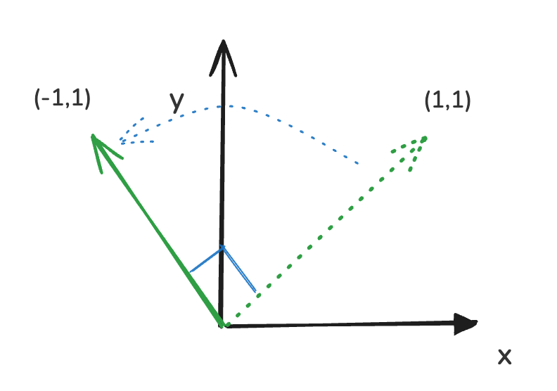 Rotary Positional Embedding: A Deep Dive - by Ashish Goyal