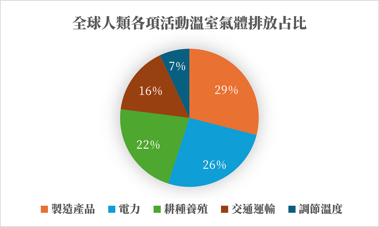 全球人類各項活動溫室氣體排放占比