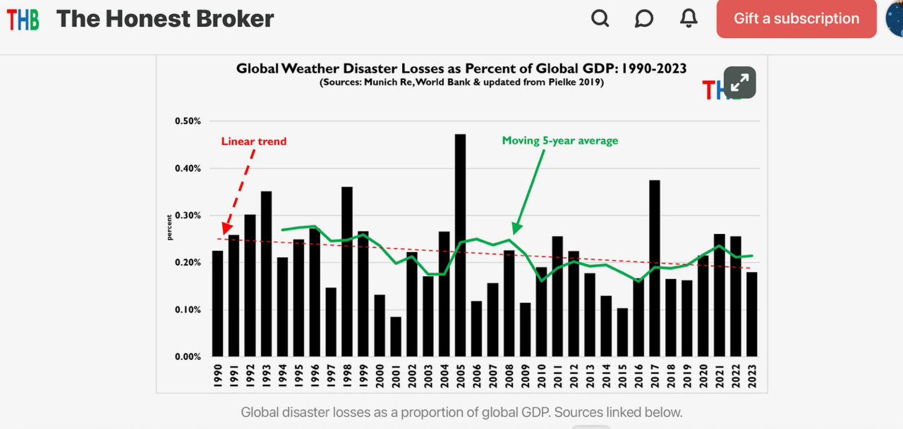 A graph showing the global disaster

AI-generated content may be incorrect.