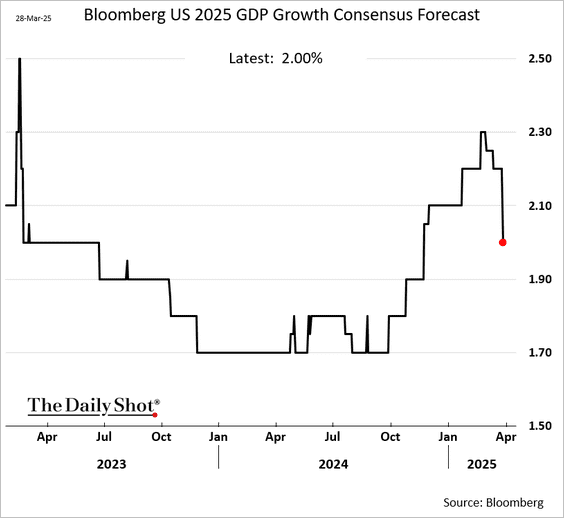 Bloomberg economic growth forecasts