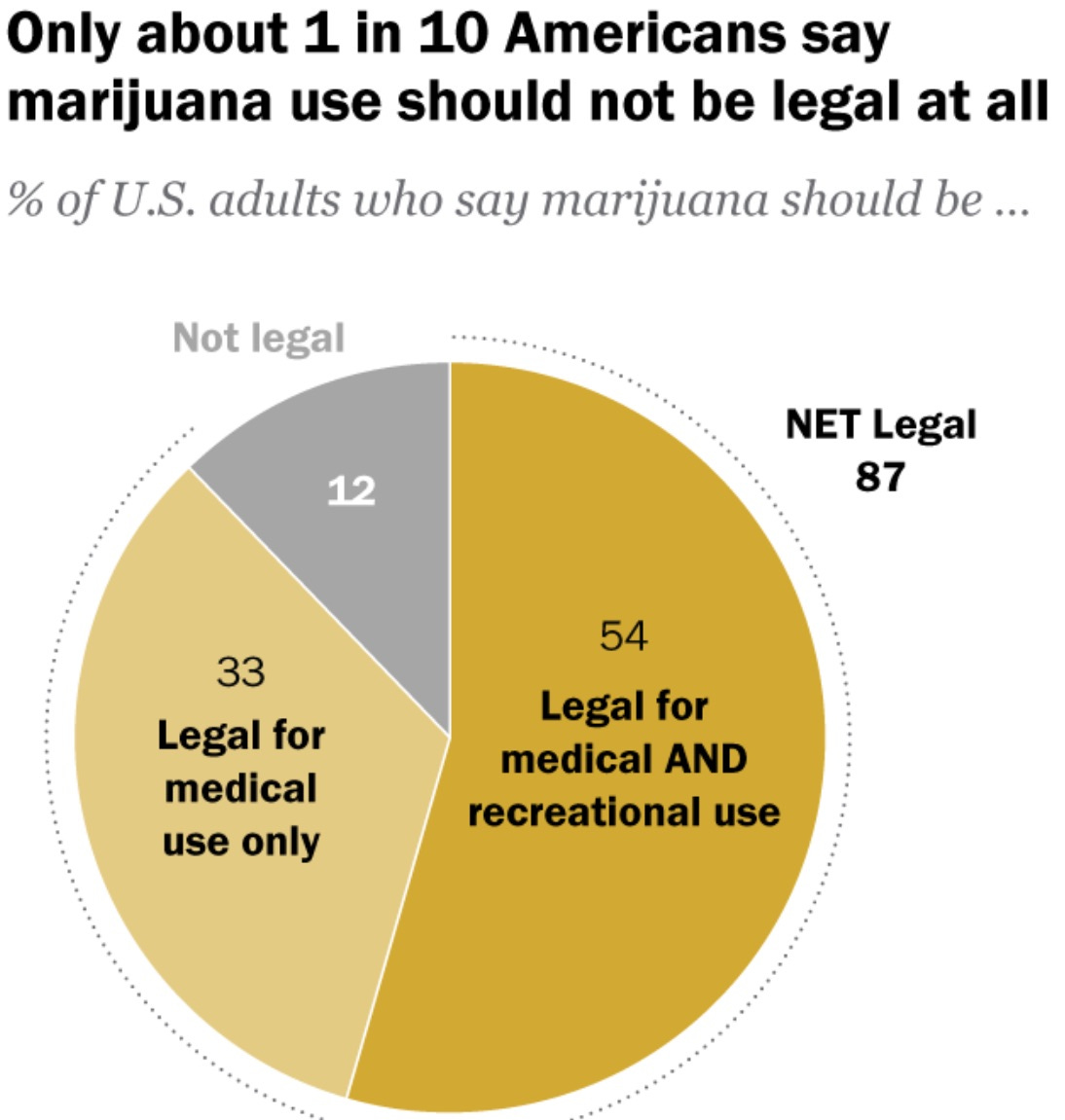 9 In 10 Americans Support Legalizing Marijuana In Some Form, Including Bipartisan Majorities, Pew Poll Shows - Marijuana Moment.jpeg