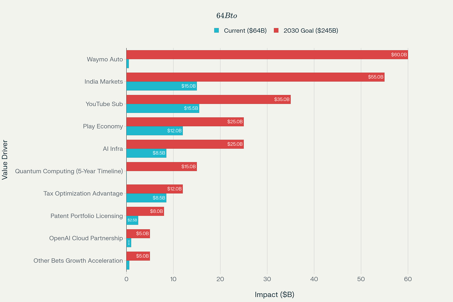 Alphabet's Hidden Value: $64B Current Impact Growing to $245B by 2030