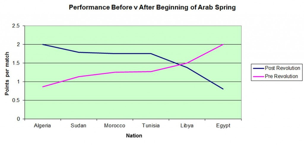 Arab Spring pts up