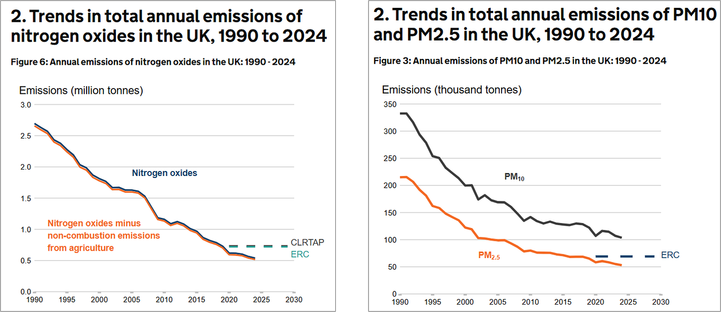 Figure 2 - Reduction in NOx and Particulate Emissions UK 1990-2024