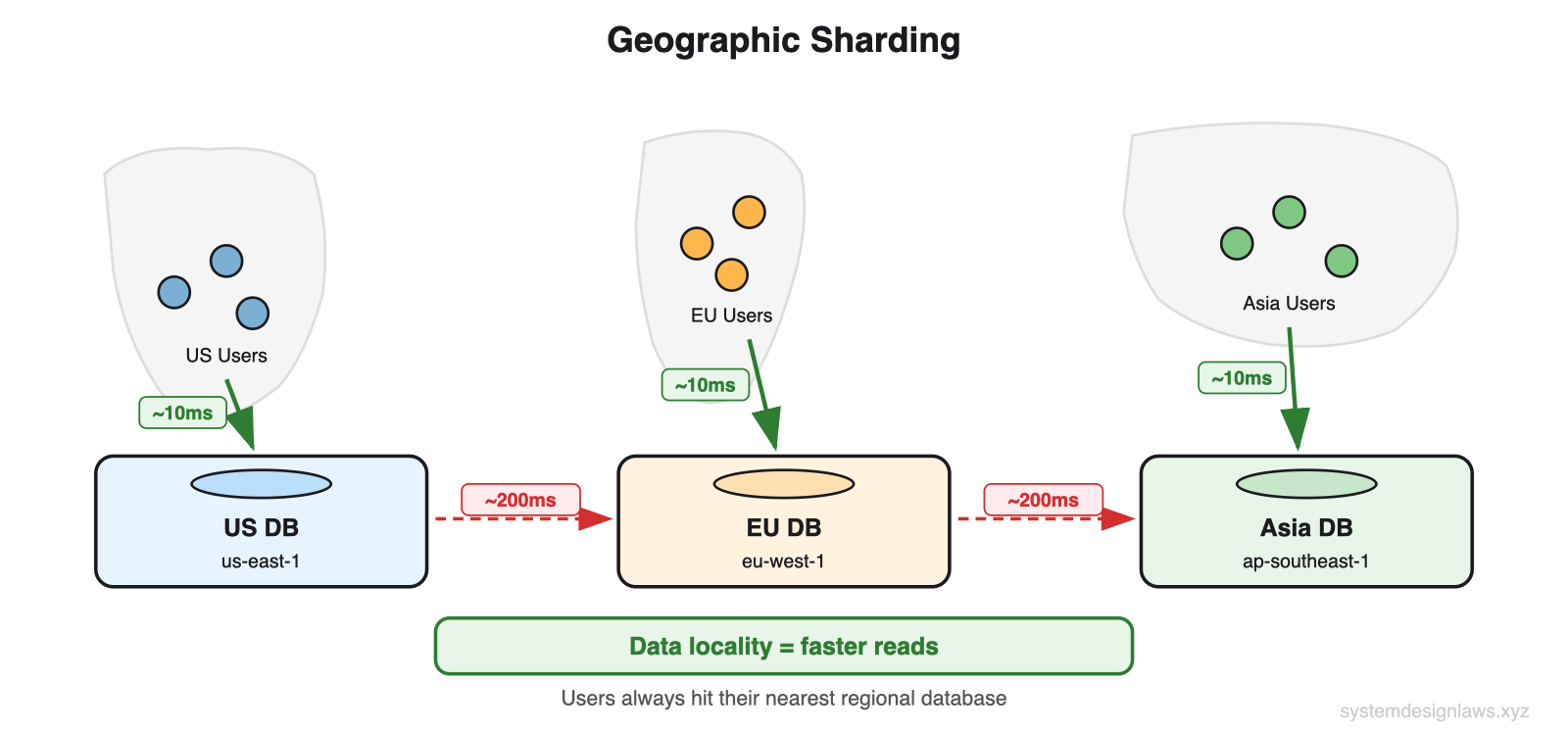 Geographic Sharding Geographic Sharding