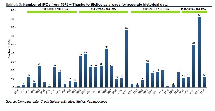 Image result for biotech ipos historical