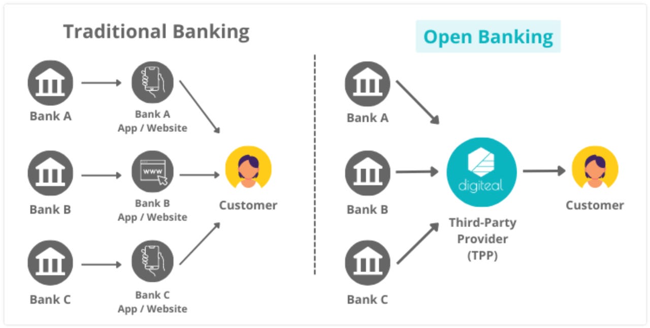 The open banking strategy and fintech impacts on digital transformation