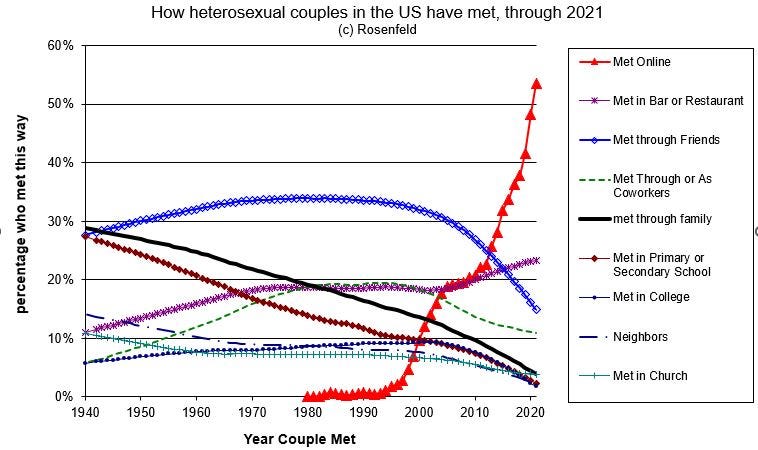 How couples met