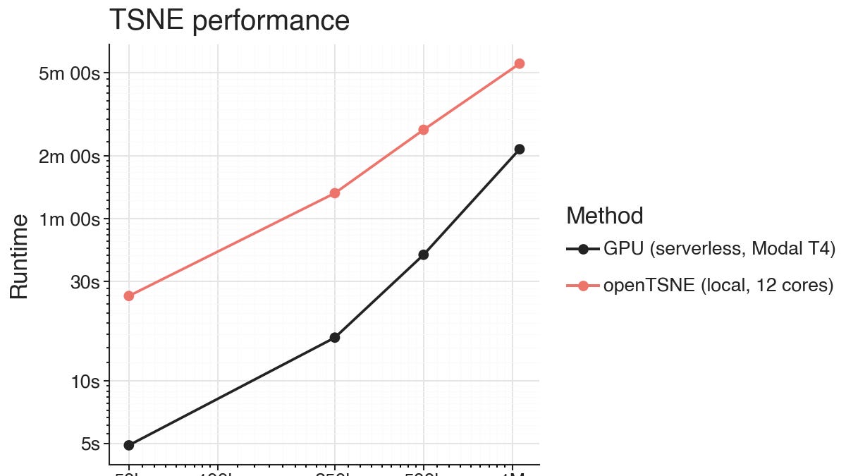 Serverless GPUs for fast TSNE visualization