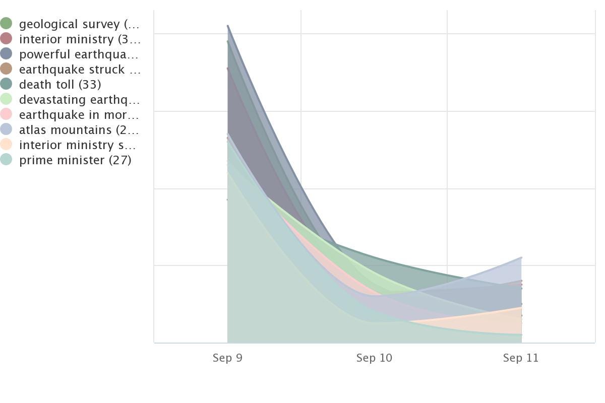 Morocco Earthquake amplification distribution by keyword-dynamics