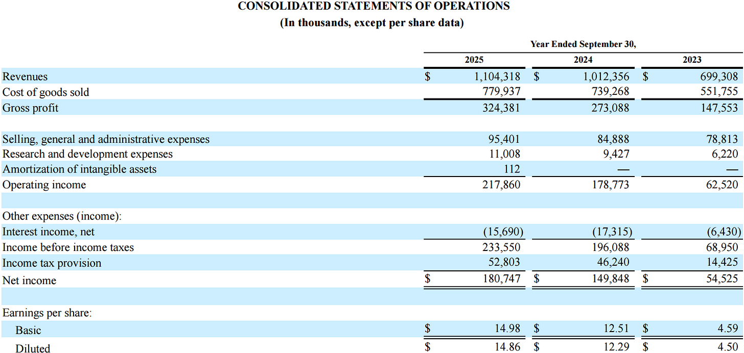 “Powell Industries (POWL) consolidated statement of operations for FY2023–FY2025 showing revenue growth to $1.104B, record $324M gross profit, and FY2025 diluted EPS of $14.86, supporting the POWL investment thesis and earnings deep dive. “Powell Industries (POWL) consolidated statement of operations for FY2023–FY2025 showing revenue growth to $1.104B, record $324M gross profit, and FY2025 diluted EPS of $14.86, supporting the POWL investment thesis and earnings deep dive.