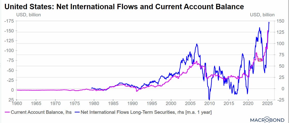 External Deficit Tariffs Don't Fix Trade - Capital Flows Do